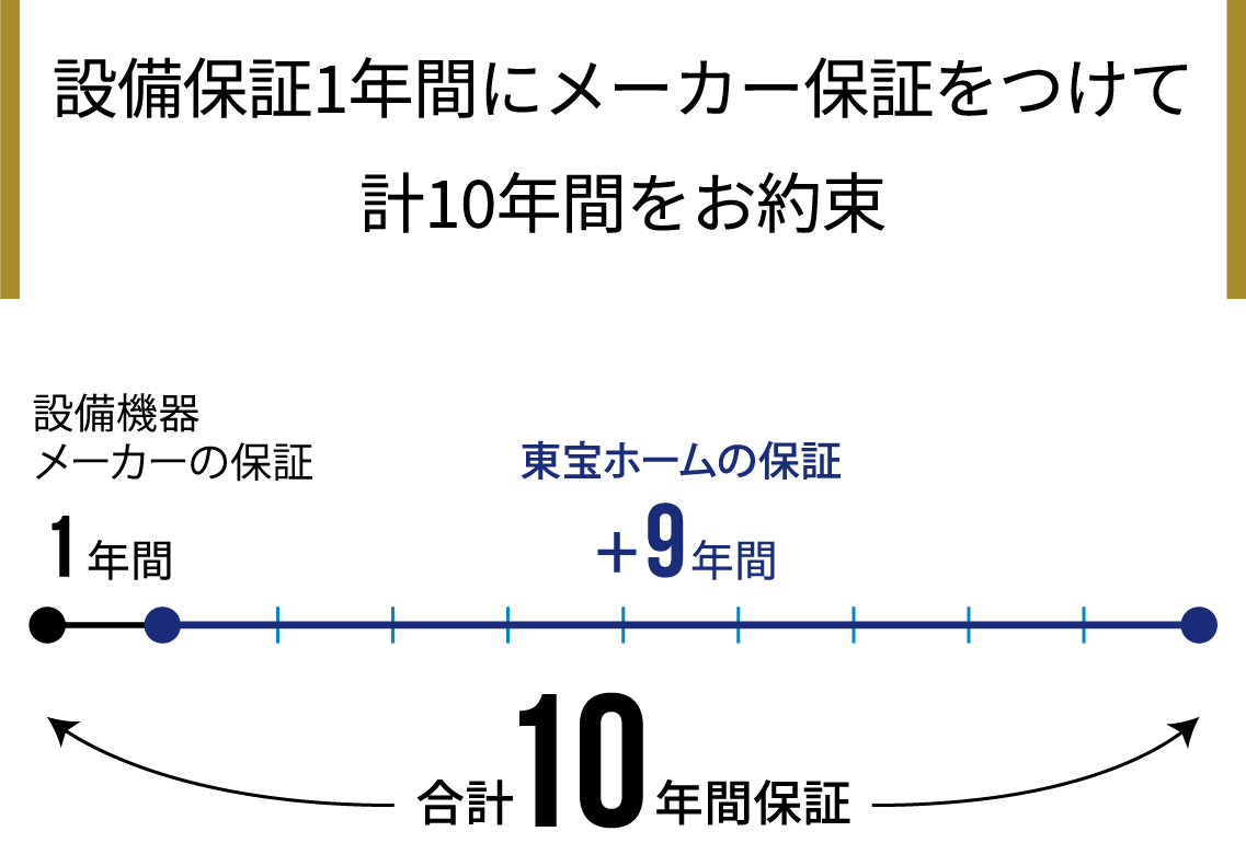 設備保証1年間にメーカー保証をつけて計10年間をお約束