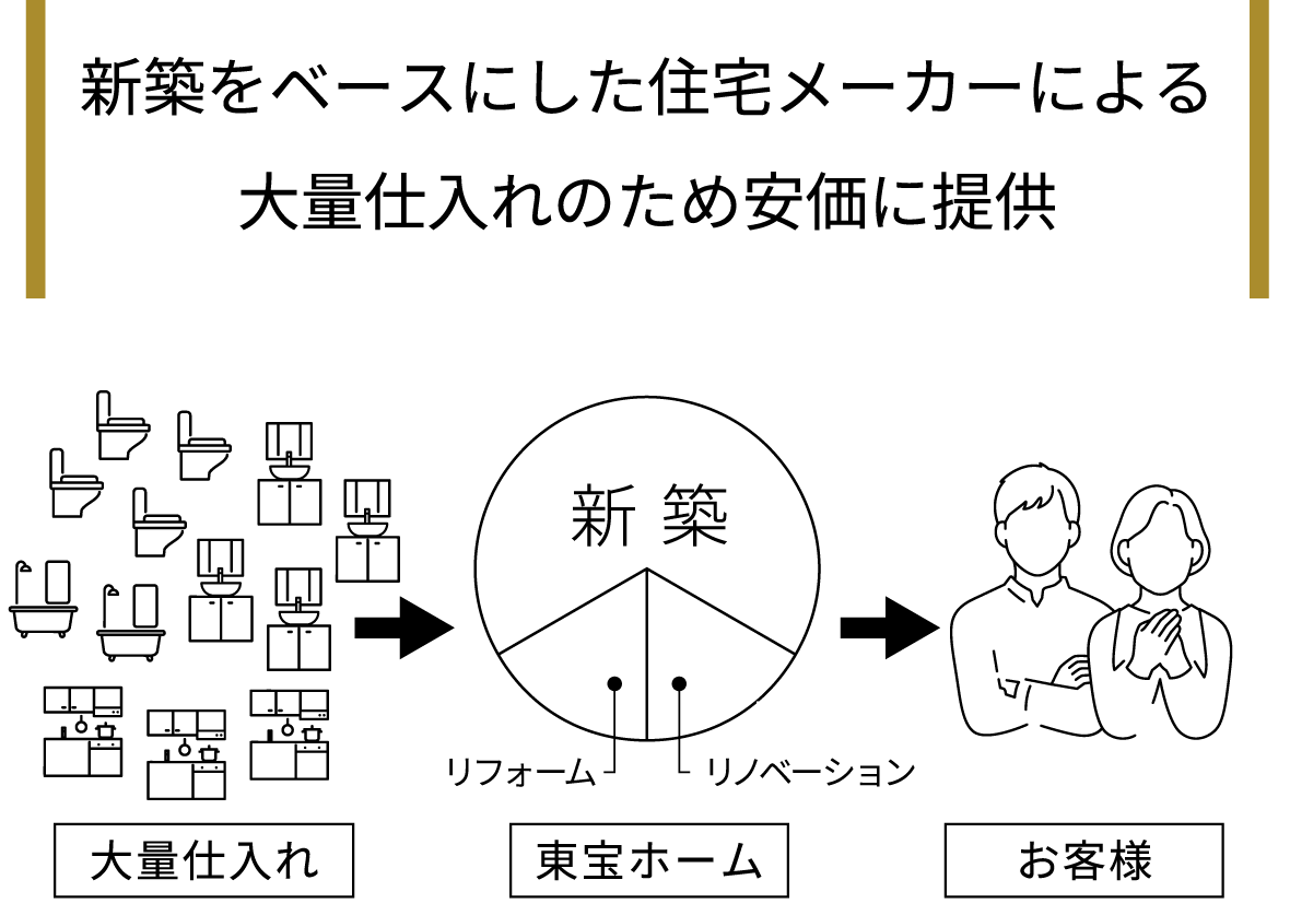 新築をベースにした住宅メーカーによる大量仕入れのため安価に提供