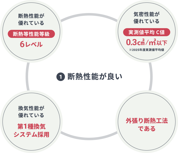 断熱性能がいい