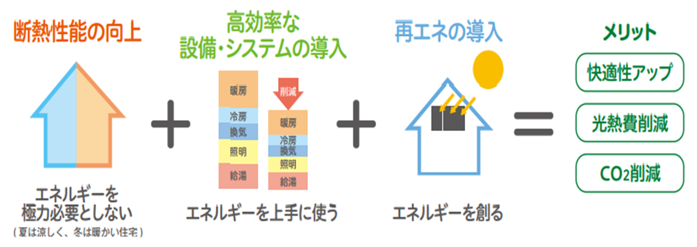 年間で消費する住宅のエネルギー量が正味で概ねゼロ以下にする住宅がZEH