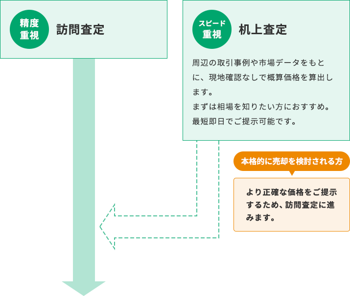 「訪問査定」「机上査定」について