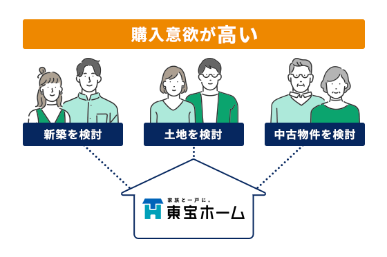 “購入意欲の高い買い手”に出会える、住宅会社ならではの強み