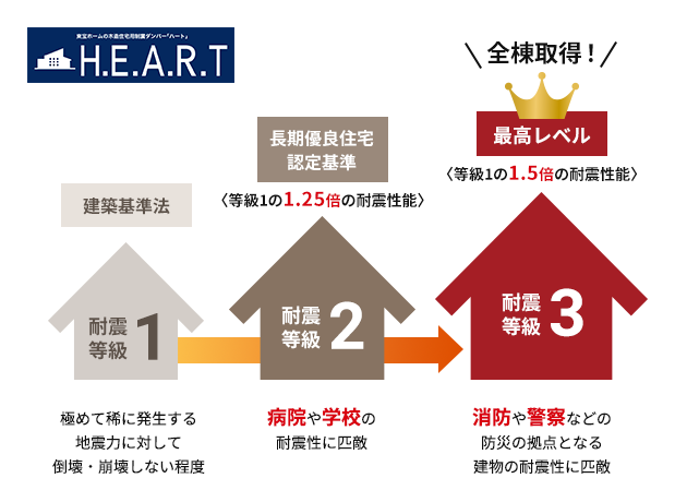 大地震や台風から家族を守る、強靭な家づくり