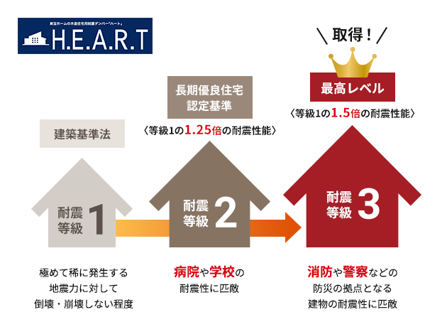 大地震や台風から家族を守る、強靭な家づくり