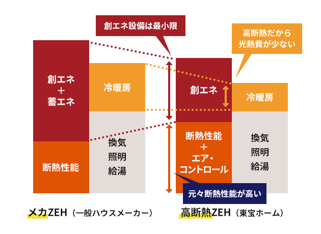 東宝ホームの家は高断熱ZEH
