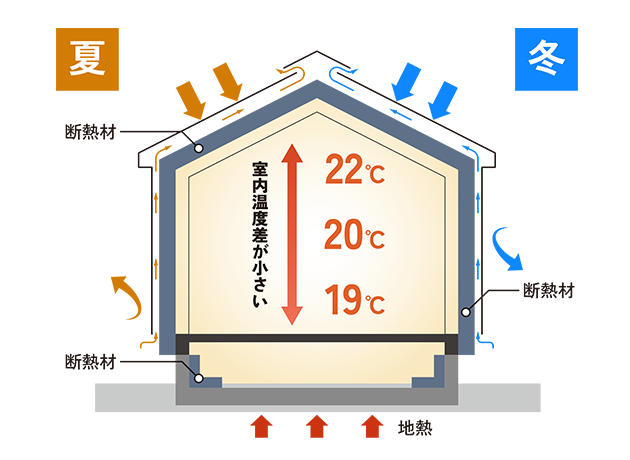 家全体を包みこむ断熱材で「高気密×高断熱」を実現し、光熱費を節約！